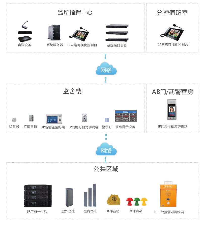 在押人員報(bào)告對(duì)講系統(tǒng)